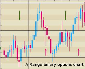 binary options range graph